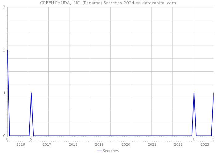 GREEN PANDA, INC. (Panama) Searches 2024 