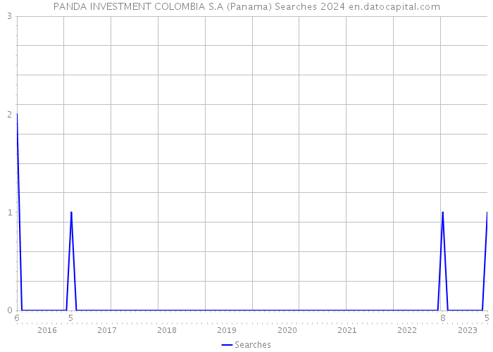 PANDA INVESTMENT COLOMBIA S.A (Panama) Searches 2024 