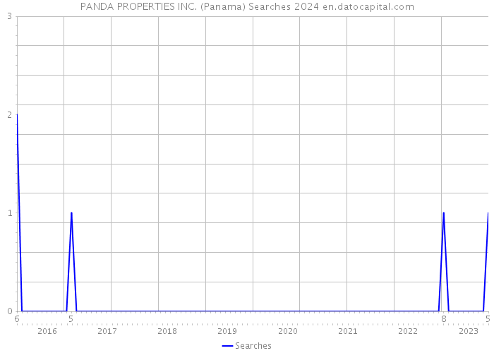 PANDA PROPERTIES INC. (Panama) Searches 2024 