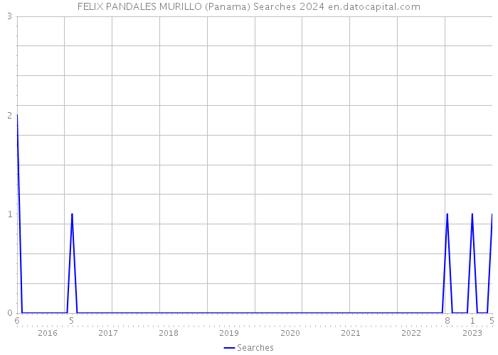 FELIX PANDALES MURILLO (Panama) Searches 2024 