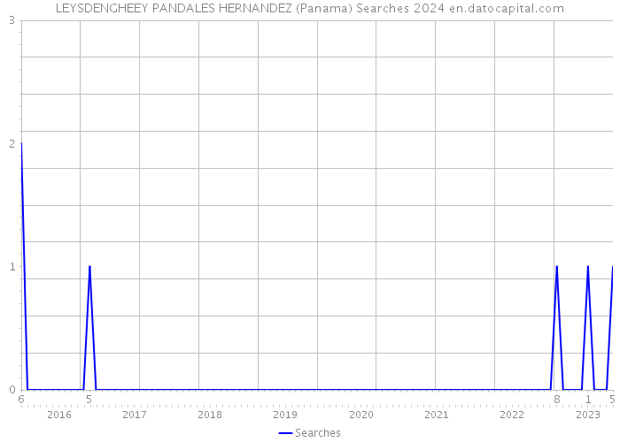 LEYSDENGHEEY PANDALES HERNANDEZ (Panama) Searches 2024 