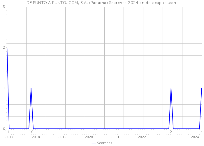 DE PUNTO A PUNTO. COM, S.A. (Panama) Searches 2024 