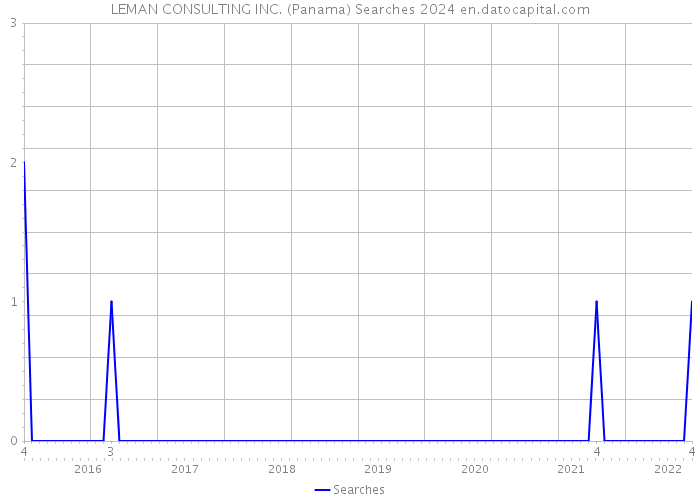 LEMAN CONSULTING INC. (Panama) Searches 2024 
