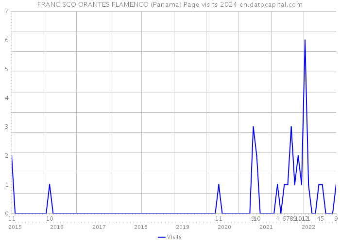 FRANCISCO ORANTES FLAMENCO (Panama) Page visits 2024 