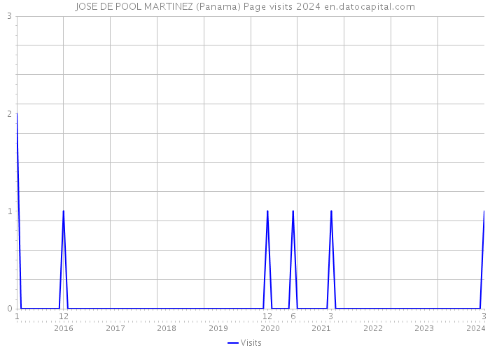 JOSE DE POOL MARTINEZ (Panama) Page visits 2024 