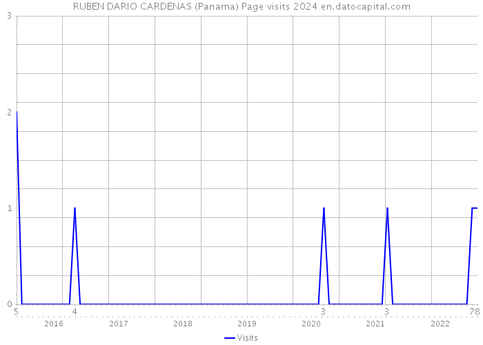 RUBEN DARIO CARDENAS (Panama) Page visits 2024 