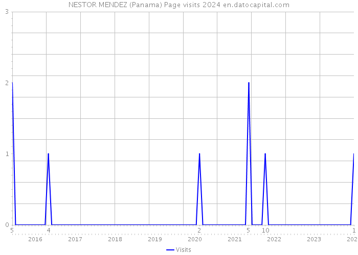 NESTOR MENDEZ (Panama) Page visits 2024 