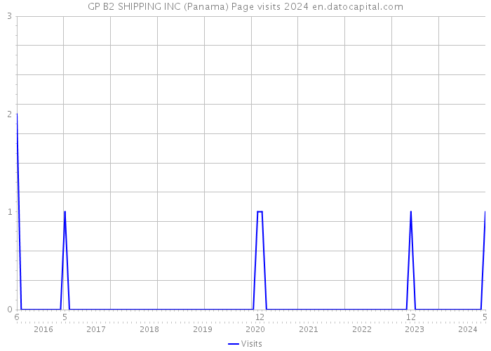 GP B2 SHIPPING INC (Panama) Page visits 2024 