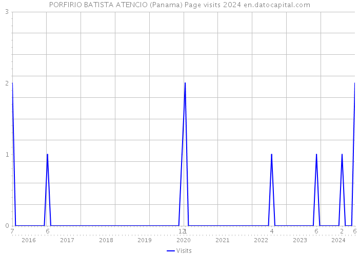 PORFIRIO BATISTA ATENCIO (Panama) Page visits 2024 