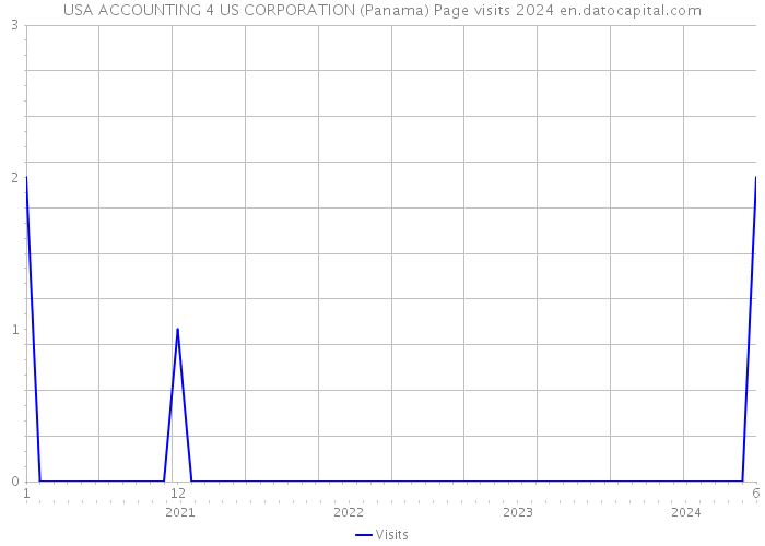 USA ACCOUNTING 4 US CORPORATION (Panama) Page visits 2024 