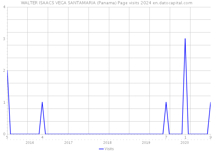 WALTER ISAACS VEGA SANTAMARIA (Panama) Page visits 2024 