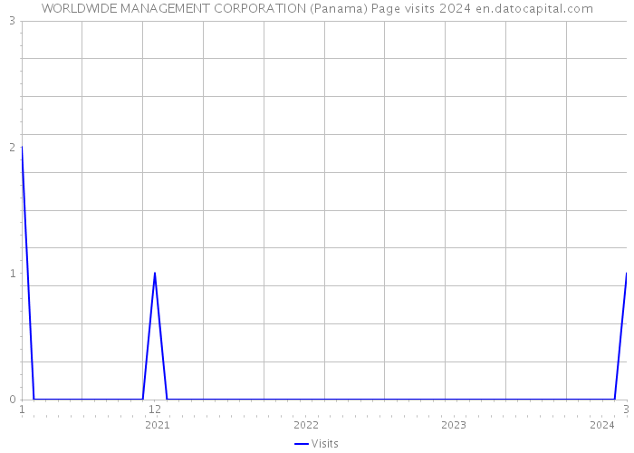 WORLDWIDE MANAGEMENT CORPORATION (Panama) Page visits 2024 