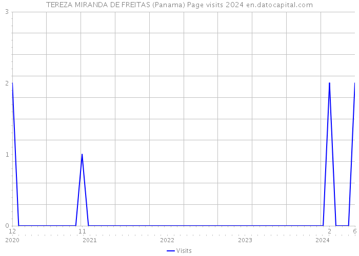 TEREZA MIRANDA DE FREITAS (Panama) Page visits 2024 
