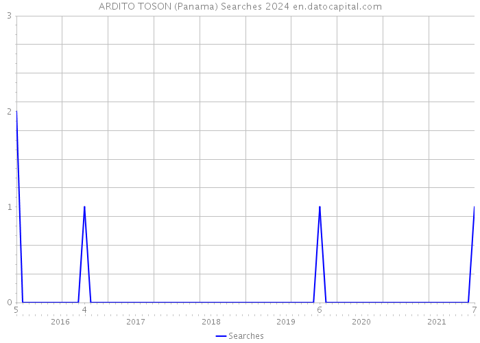 ARDITO TOSON (Panama) Searches 2024 