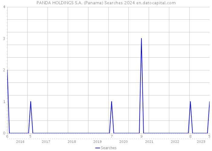 PANDA HOLDINGS S.A. (Panama) Searches 2024 