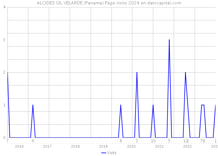 ALCIDES GIL VELARDE (Panama) Page visits 2024 