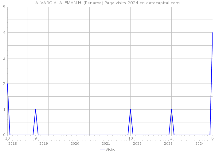 ALVARO A. ALEMAN H. (Panama) Page visits 2024 