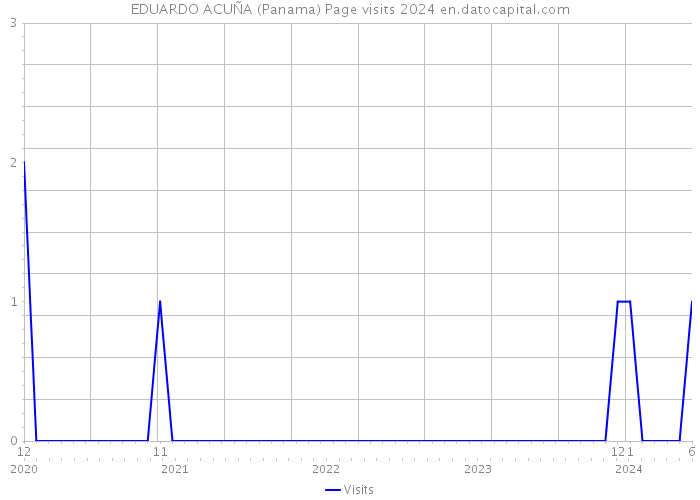 EDUARDO ACUÑA (Panama) Page visits 2024 