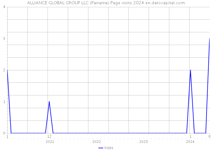 ALLIANCE GLOBAL GROUP LLC (Panama) Page visits 2024 
