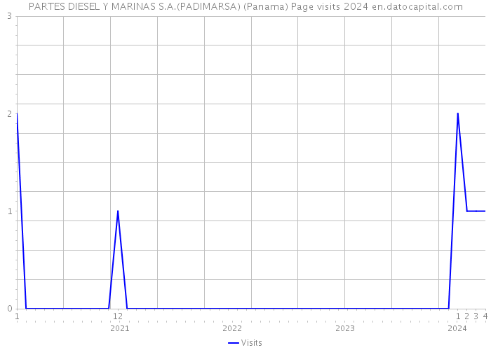 PARTES DIESEL Y MARINAS S.A.(PADIMARSA) (Panama) Page visits 2024 
