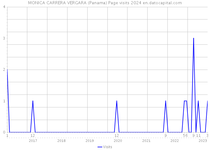 MONICA CARRERA VERGARA (Panama) Page visits 2024 