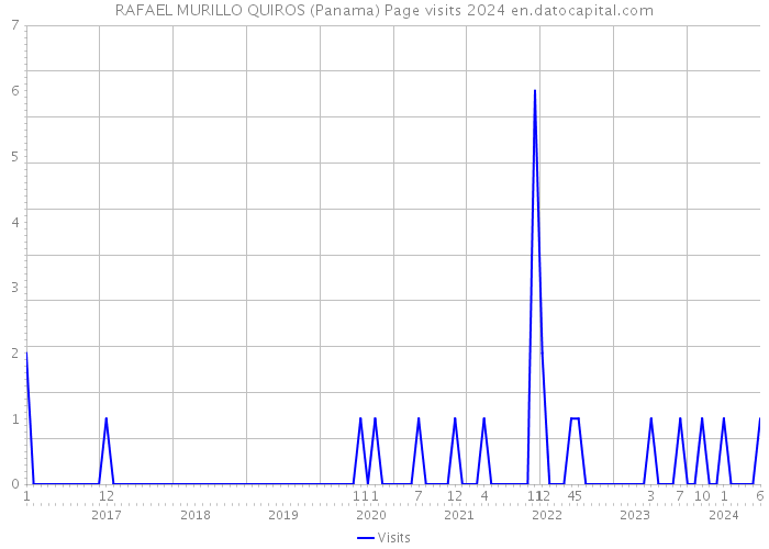 RAFAEL MURILLO QUIROS (Panama) Page visits 2024 