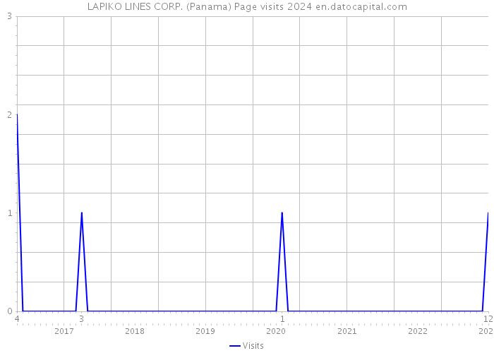 LAPIKO LINES CORP. (Panama) Page visits 2024 