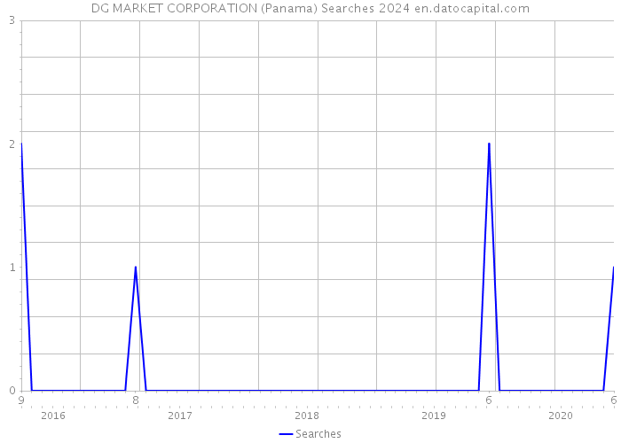 DG MARKET CORPORATION (Panama) Searches 2024 