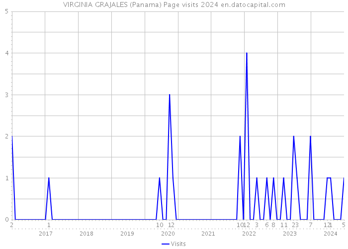 VIRGINIA GRAJALES (Panama) Page visits 2024 