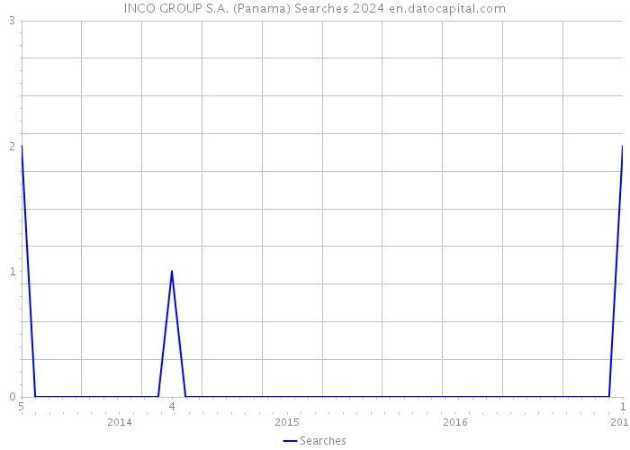 INCO GROUP S.A. (Panama) Searches 2024 