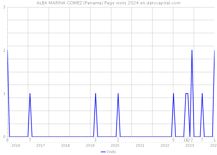 ALBA MARINA GOMEZ (Panama) Page visits 2024 