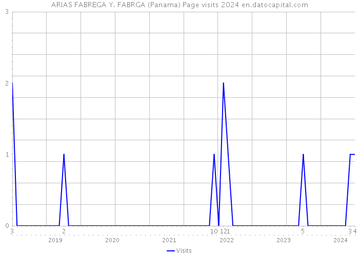 ARIAS FABREGA Y. FABRGA (Panama) Page visits 2024 