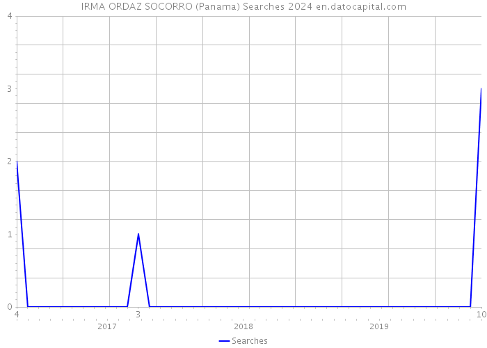IRMA ORDAZ SOCORRO (Panama) Searches 2024 