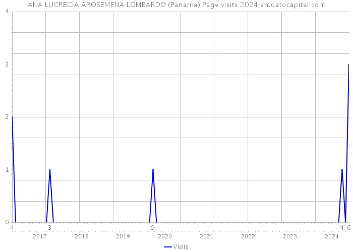 ANA LUCRECIA AROSEMENA LOMBARDO (Panama) Page visits 2024 