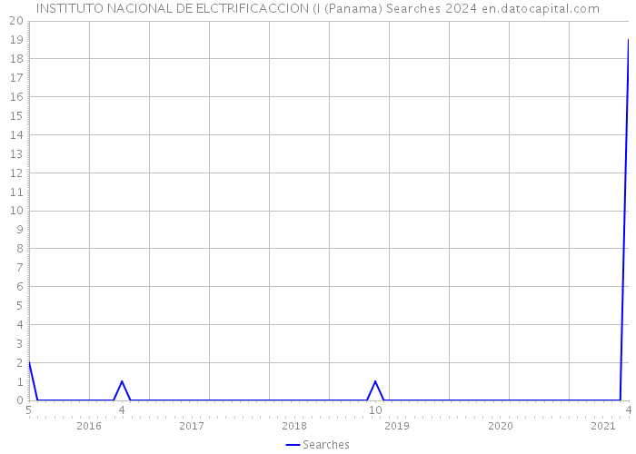 INSTITUTO NACIONAL DE ELCTRIFICACCION (I (Panama) Searches 2024 