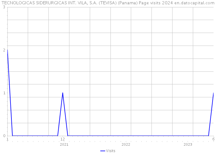 TECNOLOGICAS SIDERURGICAS INT. VILA, S.A. (TEVISA) (Panama) Page visits 2024 