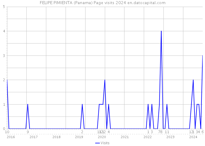 FELIPE PIMIENTA (Panama) Page visits 2024 
