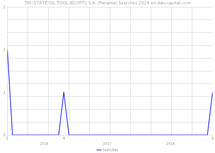 TRI-STATE OIL TOOL (EGYPT), S.A. (Panama) Searches 2024 