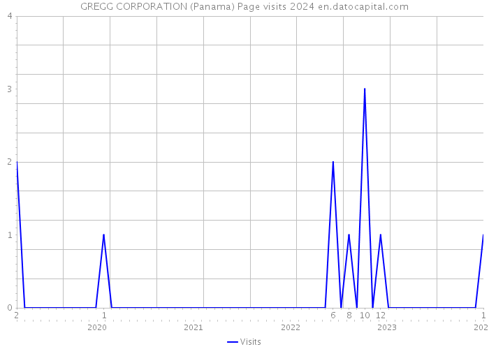 GREGG CORPORATION (Panama) Page visits 2024 