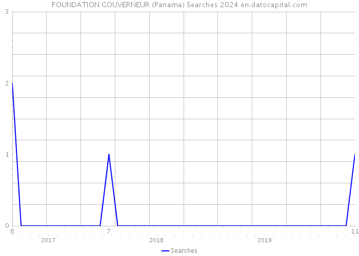FOUNDATION GOUVERNEUR (Panama) Searches 2024 