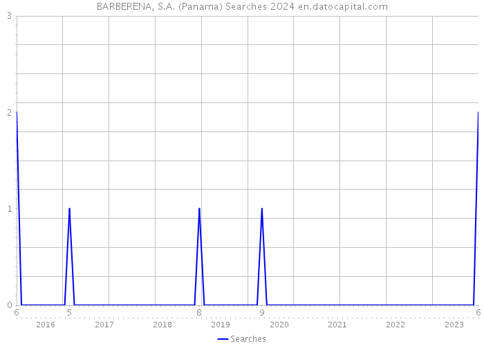 BARBERENA, S.A. (Panama) Searches 2024 