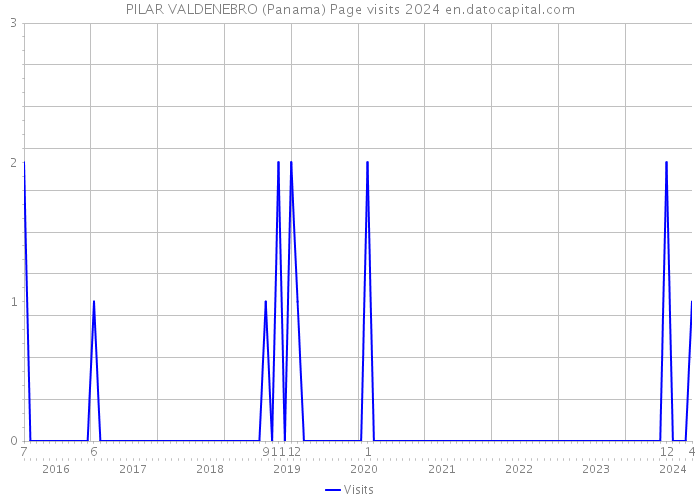 PILAR VALDENEBRO (Panama) Page visits 2024 