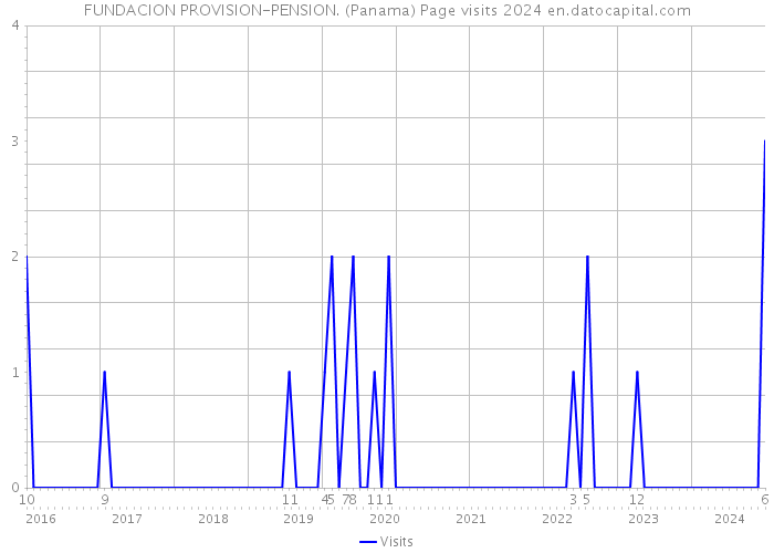 FUNDACION PROVISION-PENSION. (Panama) Page visits 2024 