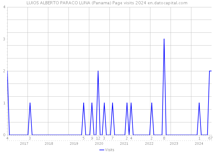 LUIOS ALBERTO PARACO LUNA (Panama) Page visits 2024 