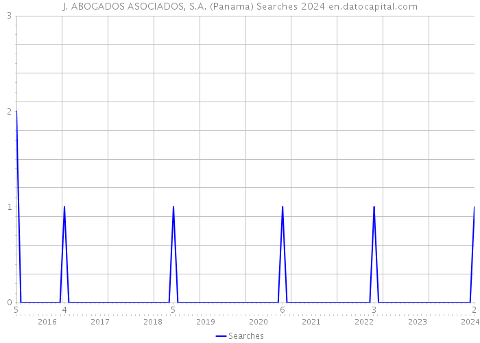 J. ABOGADOS ASOCIADOS, S.A. (Panama) Searches 2024 