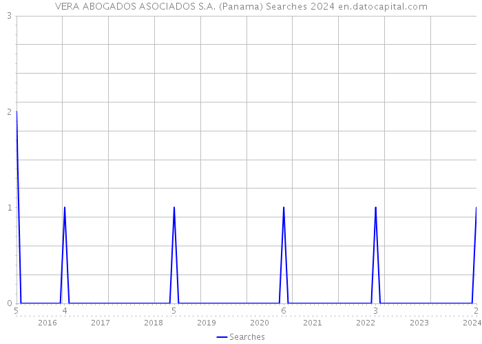 VERA ABOGADOS ASOCIADOS S.A. (Panama) Searches 2024 