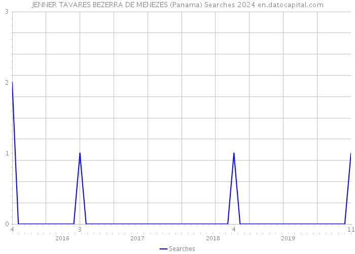 JENNER TAVARES BEZERRA DE MENEZES (Panama) Searches 2024 