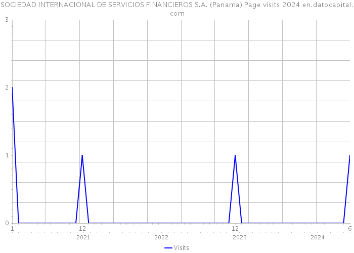 SOCIEDAD INTERNACIONAL DE SERVICIOS FINANCIEROS S.A. (Panama) Page visits 2024 