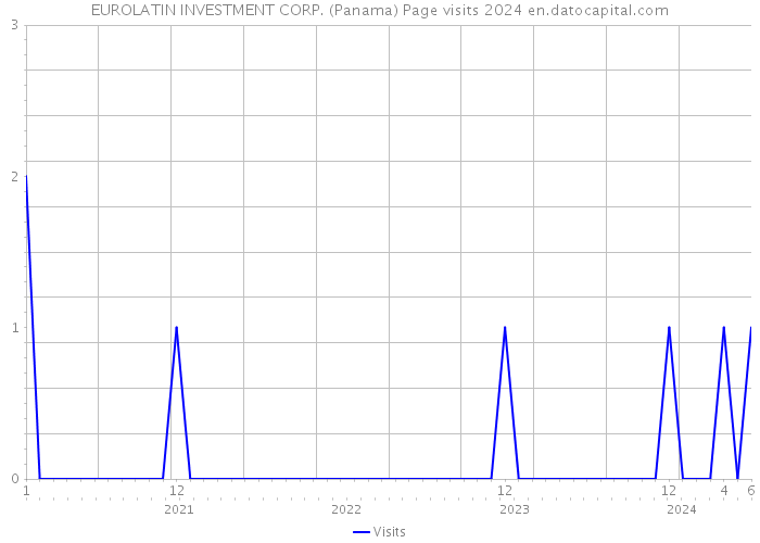 EUROLATIN INVESTMENT CORP. (Panama) Page visits 2024 