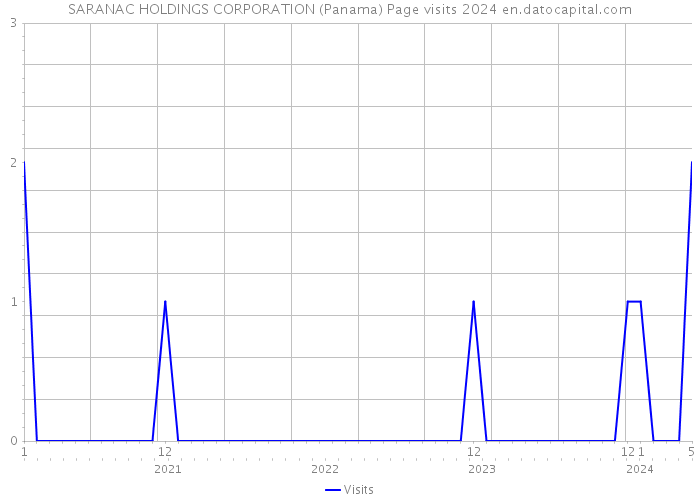 SARANAC HOLDINGS CORPORATION (Panama) Page visits 2024 